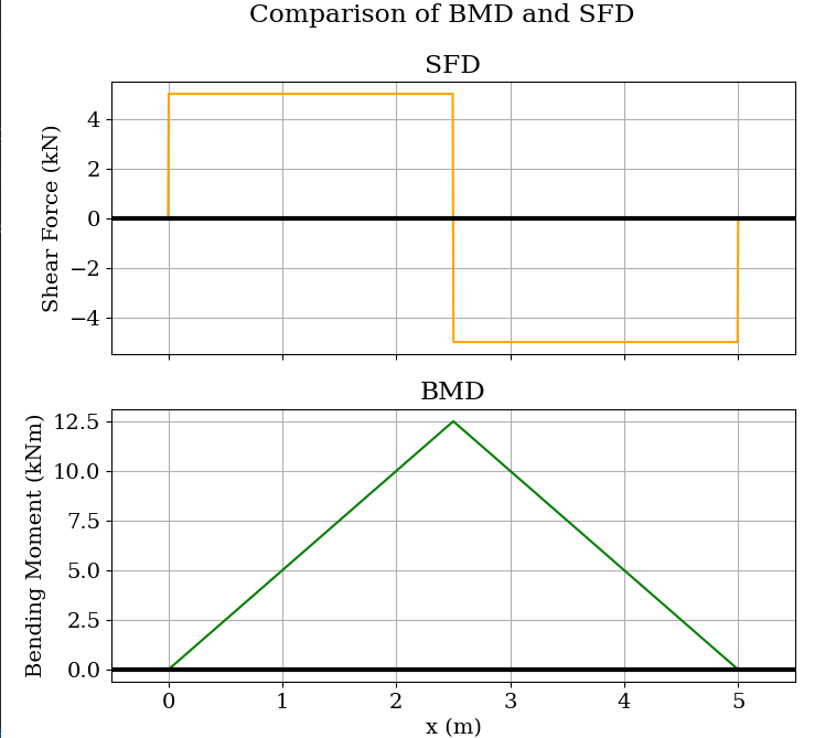 SFD and BMD of simply supported beam with pointload at mid of span