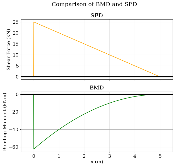 SFD and BMD of cantilever beam with udl